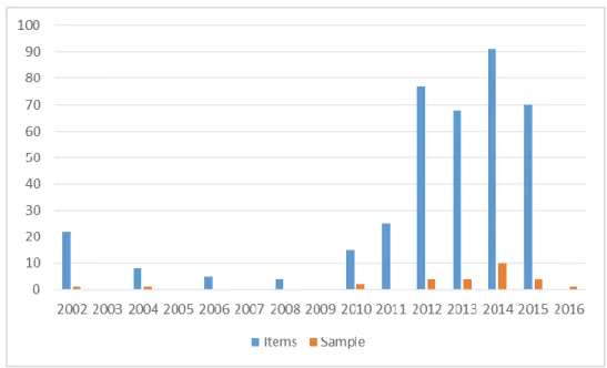 Figure 1: CRIS digital repository: items (n=385) and sample (n=27) 