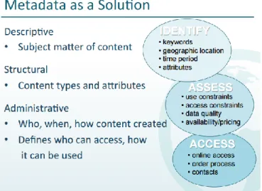 Figure 4: Three-level metadata architecture from DataONE (Koskela 2011, slide 9) 