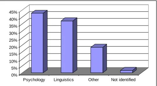 Figure 5: Scientific domains of publications (sample) 
