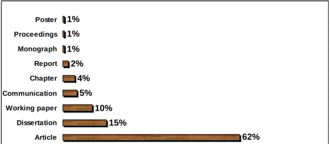 Figure 4: Publication category (sample) 