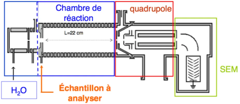 Figure 1.3 – Schéma d’un appareil de PTR-MS. Issu de Lindinger et al. ( 1998 ).