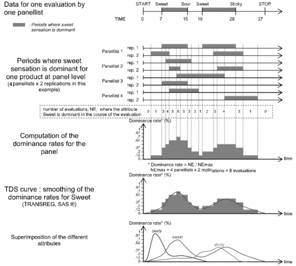 Figure 2.3 – Méthodologie pour construire les courbes DTS. Issu de Pineau et al.