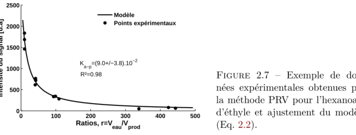 Figure 2.7 – Exemple de don- don-nées expérimentales obtenues par la méthode PRV pour l’hexanoate d’éthyle et ajustement du modèle (Eq