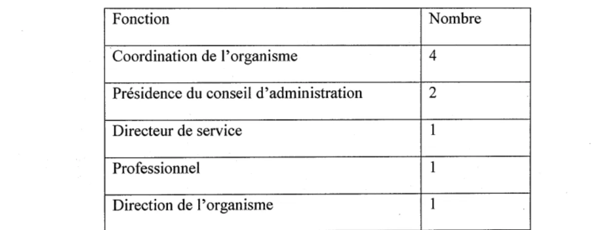Tableau 5.5  : Fonction des praticiens et praticiennes au sein de leur organisation 