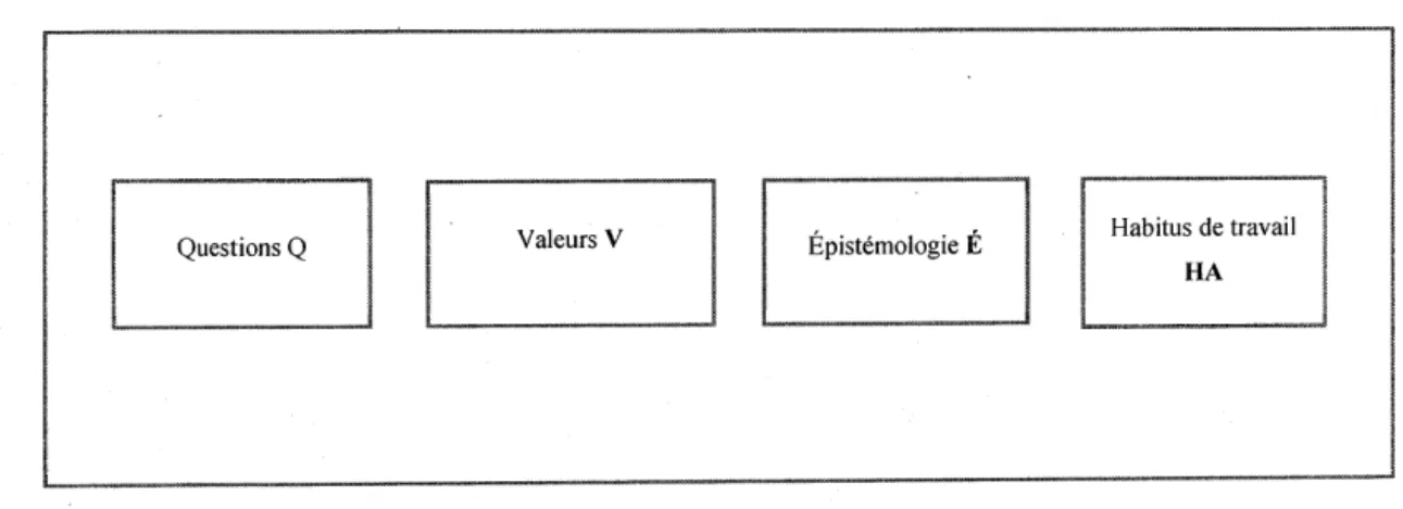 Figure 5.1  : Espace de production cognitive 