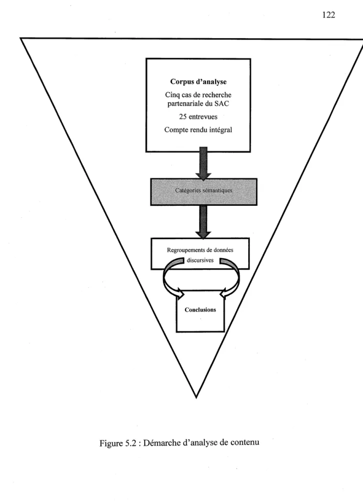 Figure 5.2  : Démarche d'analyse de  contenu 