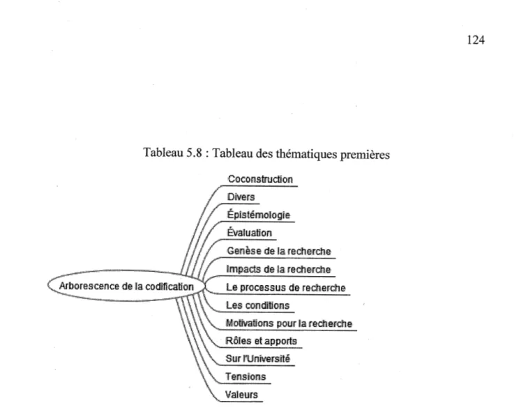 Tableau 5.8: Tableau des thématiques premières  -~ . f '   ~bo:re.s·cence de la ,codfflc  - - ~ ·   Coco,rtstruc1ion Divers IÉpîstêmOilogie :Éwiluation 