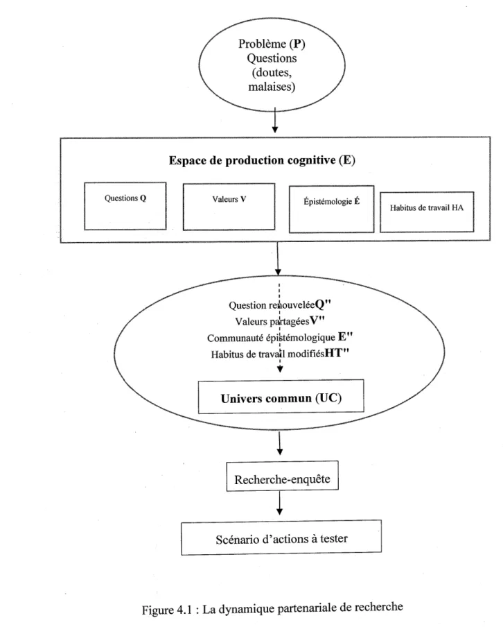 Figure 4.1  : La dynamique partenariale de recherche 