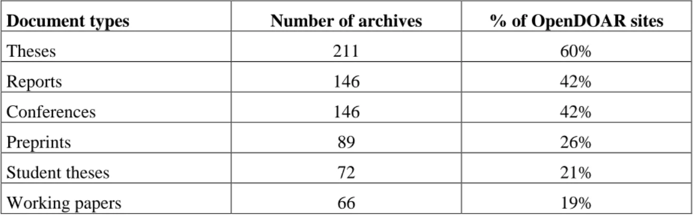 Table 3 : Presence of different document types in the OpenDOAR archives