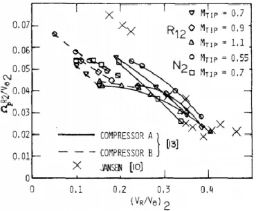 Figure 1.4 Variation of non-dimensional rotational speed with the diffuser inlet flow angle  (Jansen, 1964(a), Abdelhamid et al, 1979) 