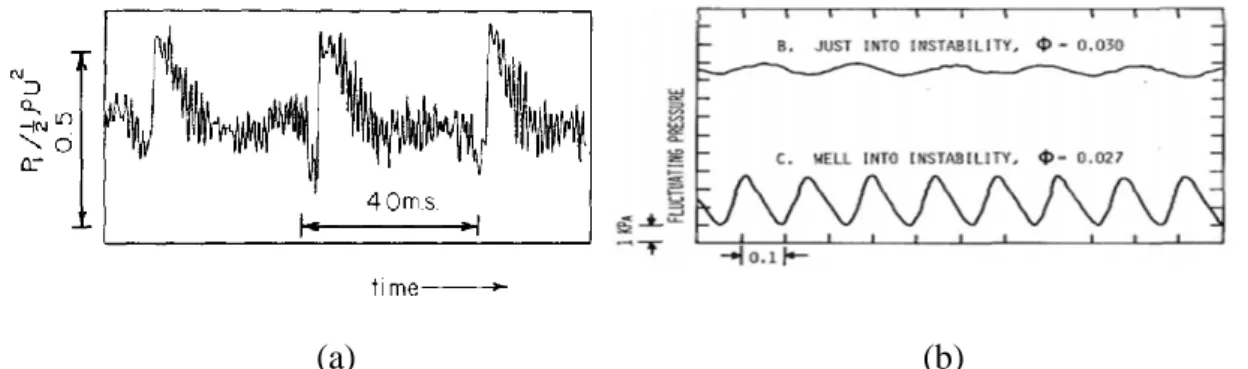 Figure 1.5 Waveforms of the pressure signals at stall conditions: (a) Abdelhamid and Bertrand,  1979 (b) Abdelhamid et al, 1979 