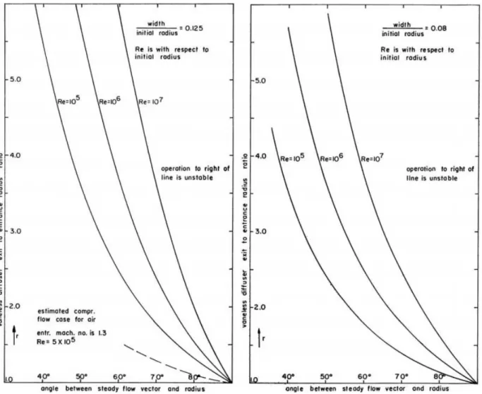 Figure 1.8 Stable operating range of the flow in the vaneless diffuser (Jansen, 1964a) 