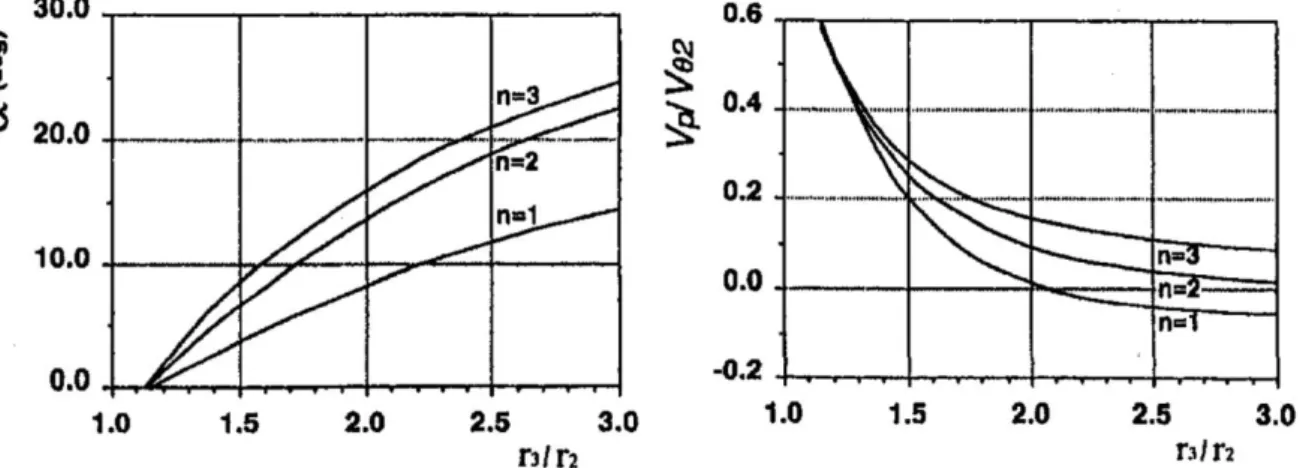 Figure 1.11 The critical flow angle and propagation velocity of rotating stall versus diffuser  radius ratio (Tsujimoto et al, 1996)