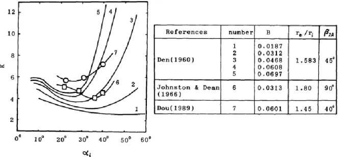 Figure 1.13 Variation of K (ratio between total losses and wall friction losses) versus the  mean inlet flow angle (Dou, 1991) 