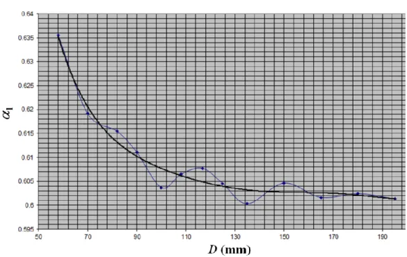 Figure 2.11 Flow rate coefficient versus the inner diameter of the diaphragm   S D  is the inlet area of the selected diaphragm (m 2 ):