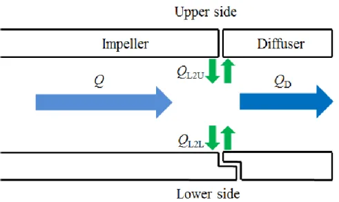 Figure 2.13 The joint shapes between impeller and diffuser at upper and lower side  More detailed about  calculations of  Q L2U   and Q L2L   are  given in  Appendix  A