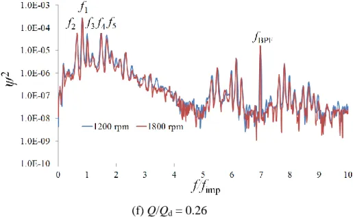 Figure 2.16 Cross-power spectra at different flow rates 2.4.2 Characteristics of rotating stall 