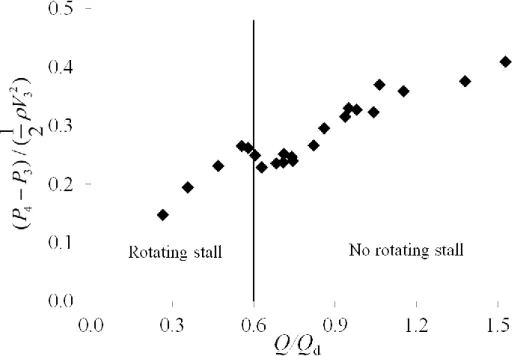 Figure 2.22 Diffuser static pressure recovery versus flow rate ratio (P 4  – Diffuser outlet 