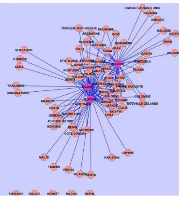 Fig. 7 : Graphe résultant de la différence entre les graphes Maghreb1 et  Maghreb2 
