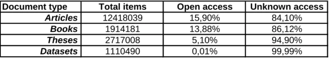 Table 1: Access status of items retrieved with BASE (February 2014) 