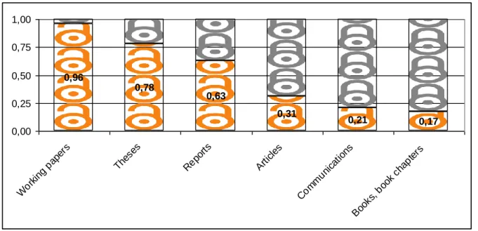 Figure 3: Degree of openness per document type (N=2,086,622) 