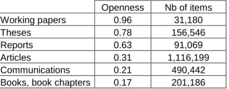 Table 2: Openness and number of items per document type (N=2,086,622) 