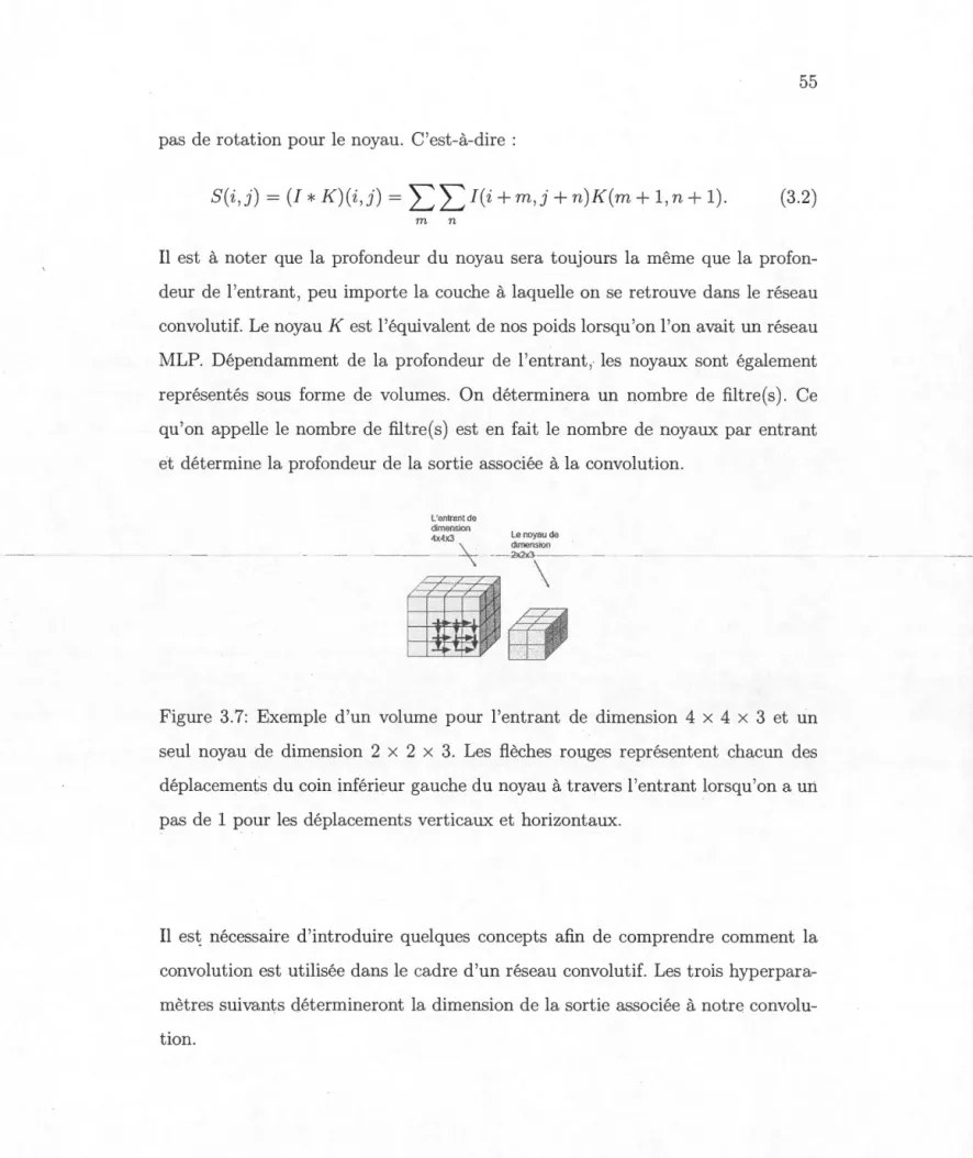 Figure  3.7:  Exemple  d ' un  volume  pour  l ' entrant  de  dimension  4  x  4  x  3  et  un 