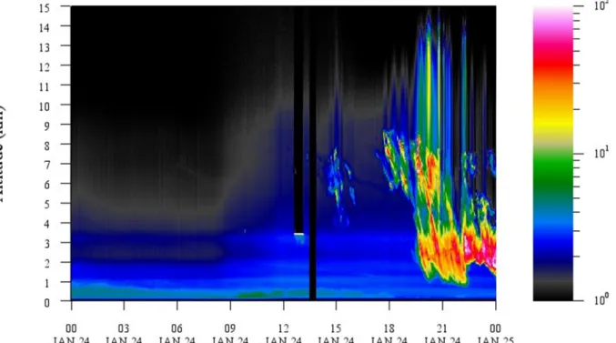 Figure 22: même profil vertical que celui de la figure 21 mais cette fois en bande 532 nm 