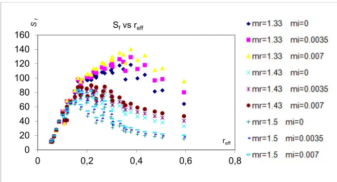 Figure 26 : variation de  S f  en fonction du rayon effectif et de l'indice de réfraction 