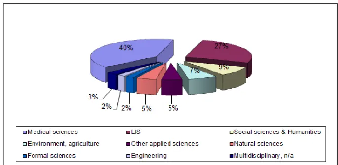 Figure 5: Scientific and professional domains of authors (n=433) 