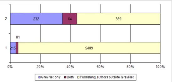 Figure 7: Publishing authors and GreyNet community (sample 1 n=5,490 authors; sample 2 n=433authors) 