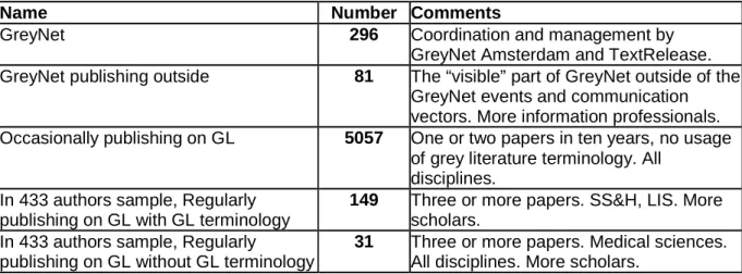 Table 6: Concentric and overlapping groups 