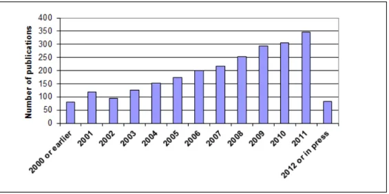 Figure 1: Year of publication (n=2,440) 