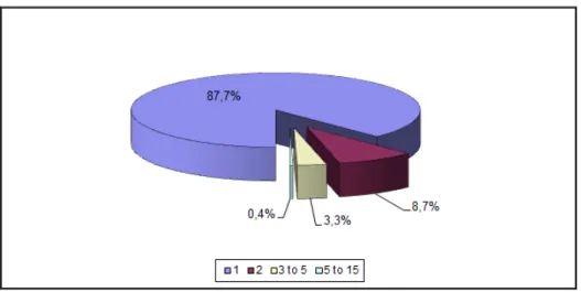Figure 2: Proportion of authors with number of publications (all authors, n=5,490) 
