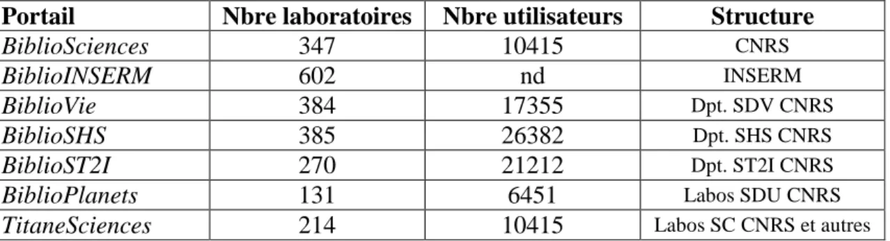 Tableau 2 : Utilisateurs autorisés des portails d’information de l’INIST (chiffres 2009) 
