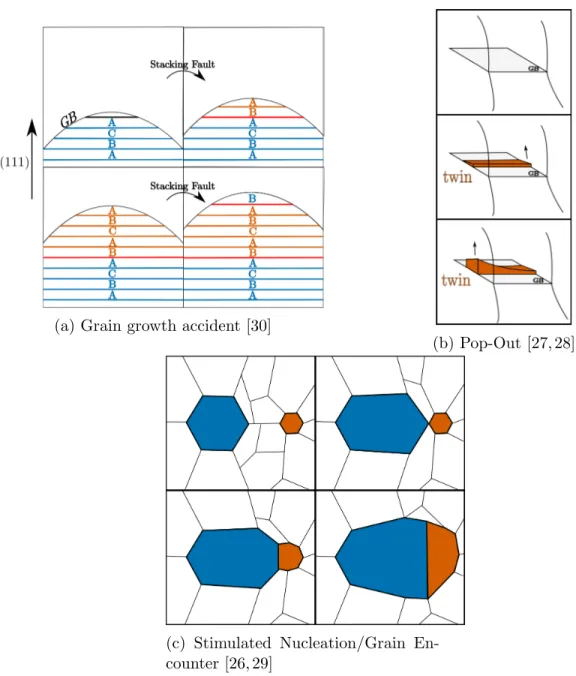 Figure 1.8: Diagrams of the three main proposed mechanisms for annealing twinning.