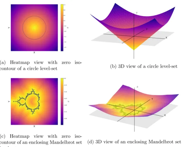Figure 1.13: Different views of level-set fields φ that enclose a circle (a,b) and the Man- Man-delbrot set (c,d)