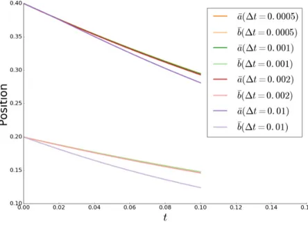 Figure 3.6: Sensitivity of the trajectory and velocity to the time step ∆t parameter study with h = 3e − 3, r = 2 and a(t = 0) = 0.4 on a 1 × 1 size mesh.