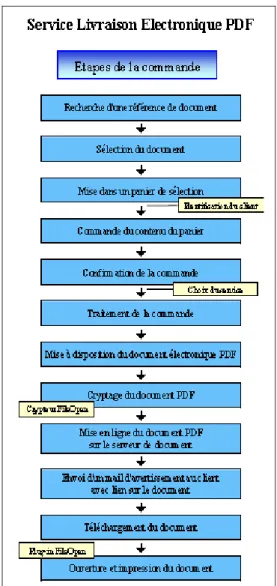 Figure 4 - Processus de traitement d’une commande