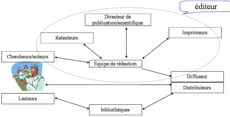 Figure 2 - les acteurs de la chaine éditoriale