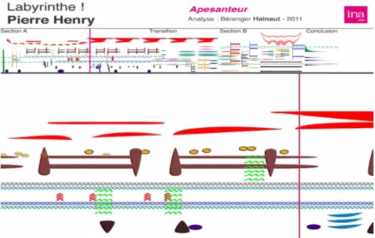 Fig. 2.5 – Acousmographie de la pièce Labyrinthe ! de Pierre Henry (4 ème