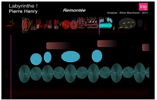 Fig. 2.6 – Acousmographie de la pièce Labyrinthe ! de Pierre Henry (10 ème