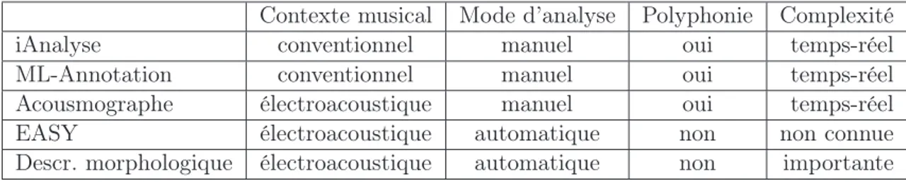 Fig. 2.9 – Tableau récapitulatif des systèmes existants