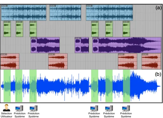 Fig. 2.10 – La figure (a), représente la superposition de diverses sources sonores dans une pièce musicale (un son différent par ligne/couleur), comme c’est le cas dans une pièce électroacoustique polyphonique