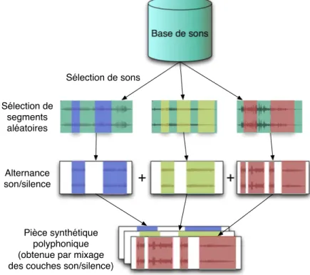 Fig. 2.13 – Processus de génération des pièces synthétiques