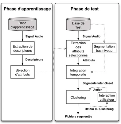 Fig. 3.3 – Architecture du système de segmentation interactif