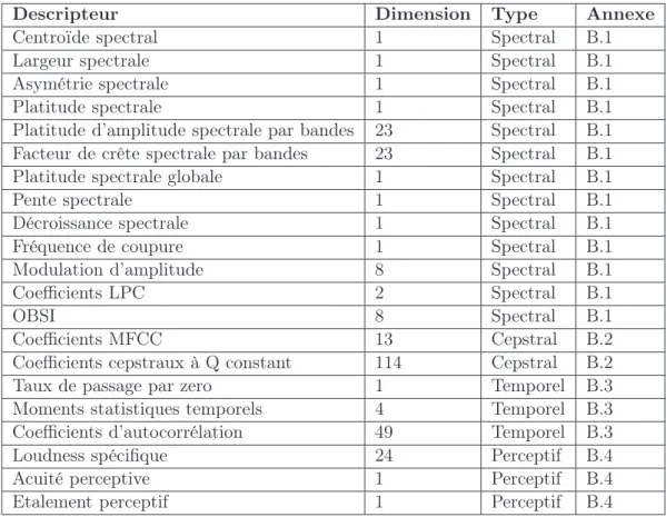 Fig. 3.4 – Ensemble des descripteurs extraits pour la phase de segmentation timbrale. Descripteurs Cepstraux