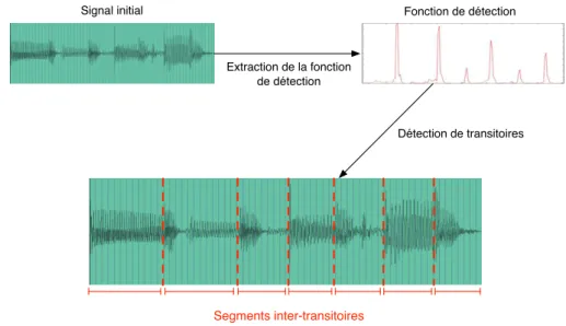 Fig. 3.7 – Détection de transitoires