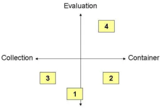 Figure 1 : Cartographie des quatres modèles 