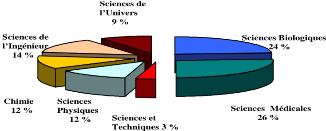Figure 1. Répartition des domaines scientifiques dans PASCAL. 